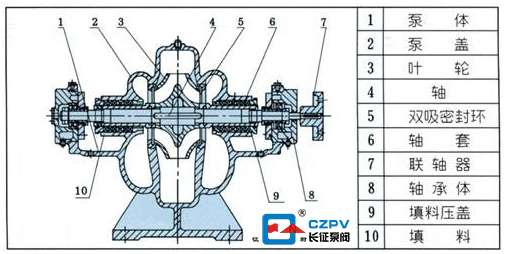 單級雙吸離心泵的結構圖